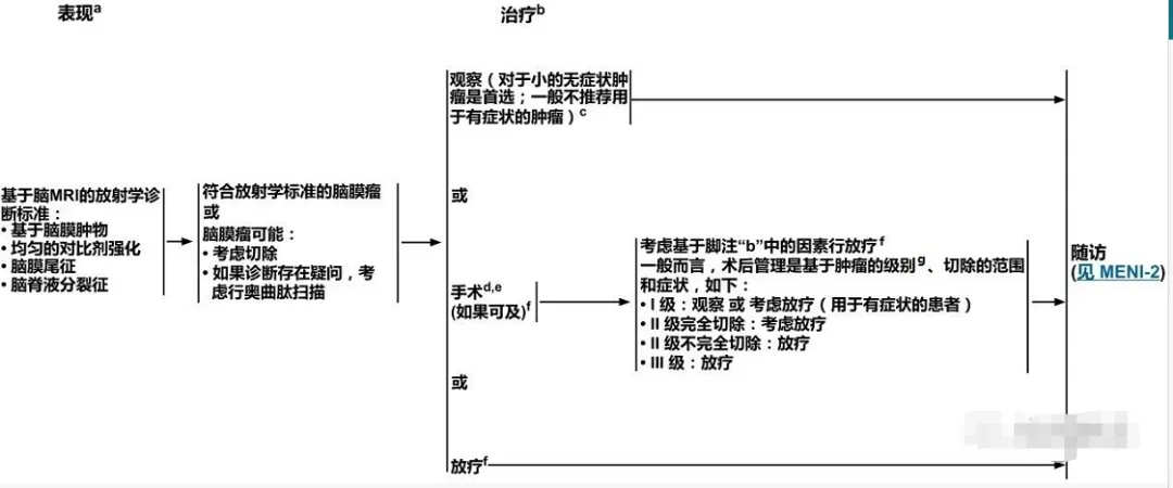 图：NCCN中枢神经系统肿瘤指南2021版-脑膜瘤表现及治疗