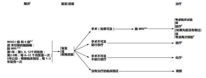 图：NCCN中枢神经系统肿瘤指南2021版-脑膜瘤随访、复发/进展的治疗