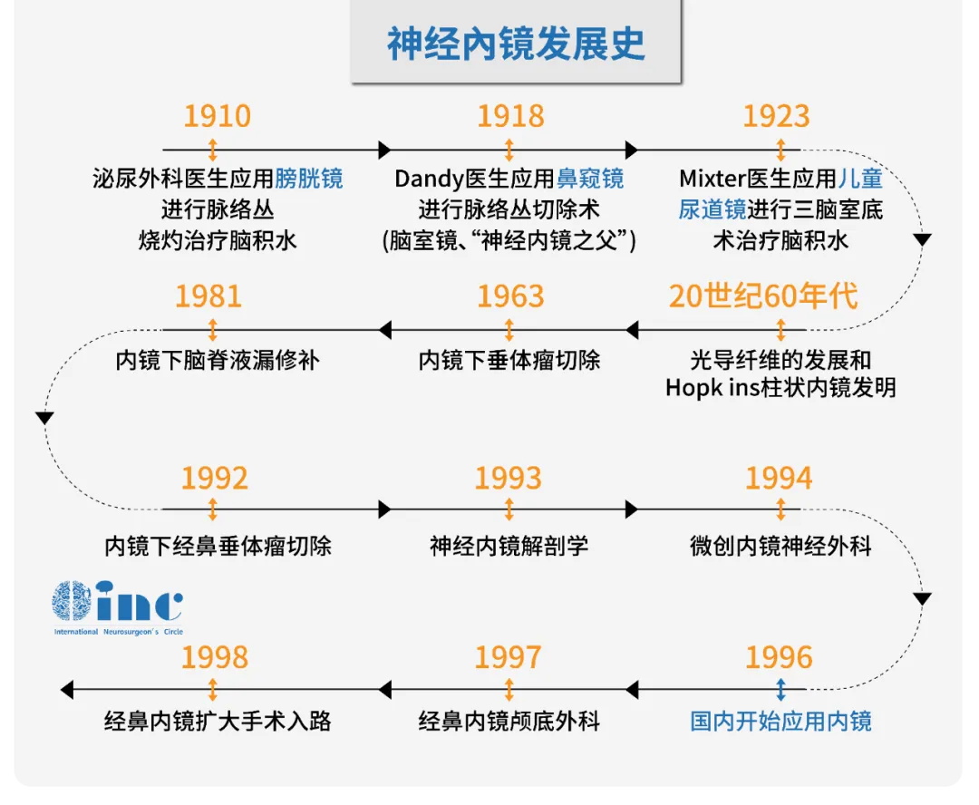 神经外科发展史