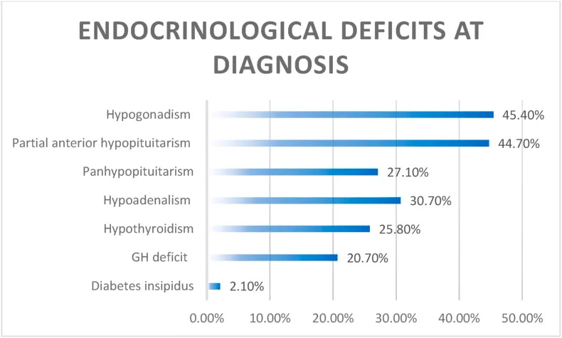 图3：详细说明了诊断时的内分泌缺陷。较常见的发现是性腺机能减退，而几乎三分之一的患者出现全垂体功能减退。尿崩症在诊断时较为少见。