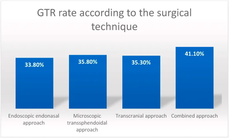 不同手术技术方式肿瘤全切率（GTR）情况。