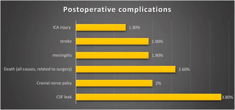 图9总结了较常见的术后并发症。较常见的并发症是脑脊液漏，这种情况很少见，只有不到4%的病例报告过。