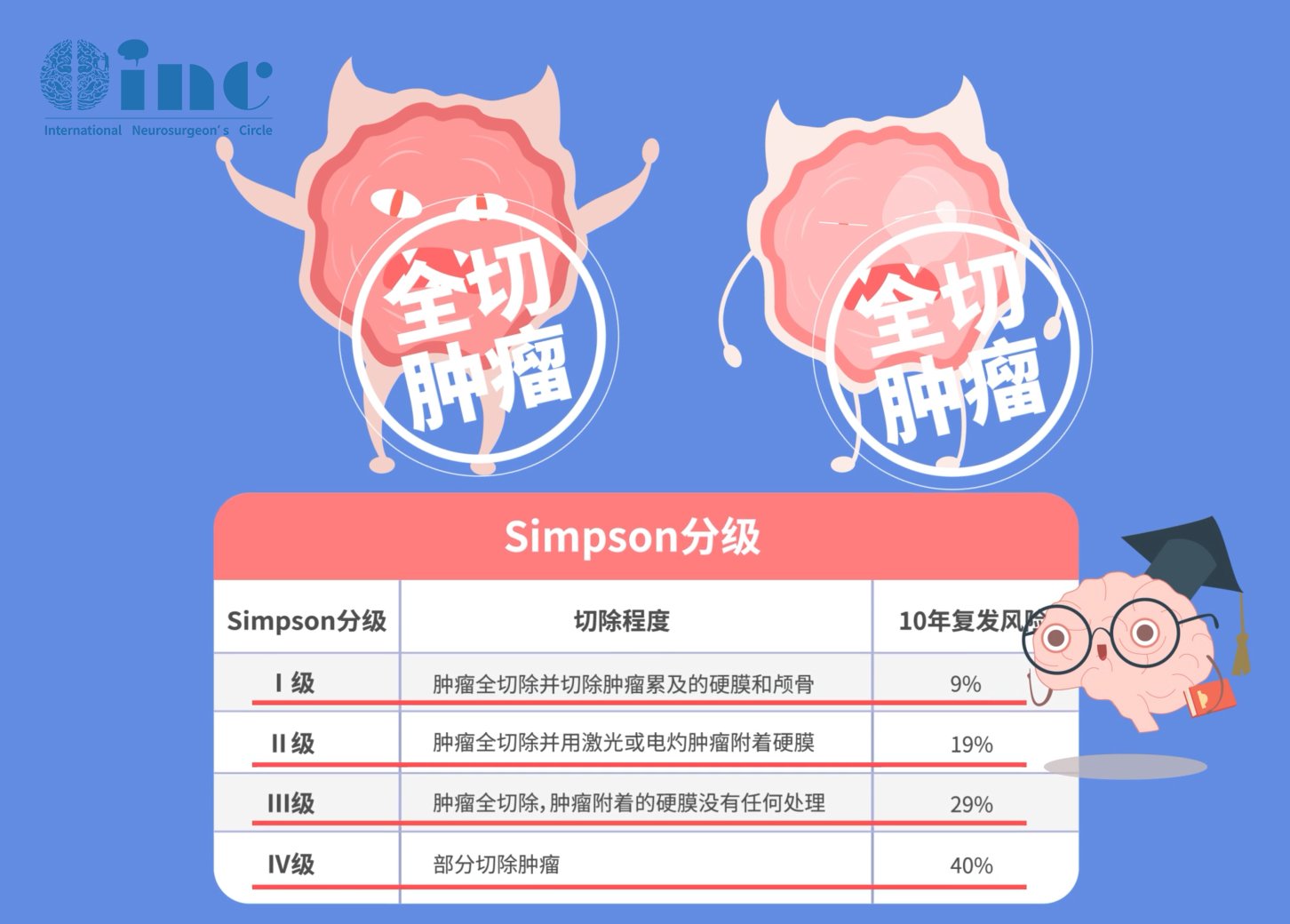 脑膜瘤辛普森（Simpson）分级图片