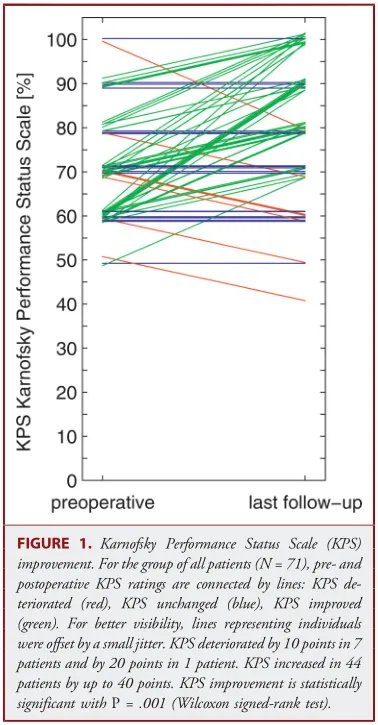 Karnofsky功能状态量表（KPS）的改进。对于全部患者组（N=71），术前和术后KPS评分之间通过线连接：KPS恶化（红色），KPS不变（蓝色），KPS好转（绿色）。为了获得更好的可见性，代表个人的线条被小的抖动所抵消。KPS下降7分的10点和1分的20点。44名患者的KPS上升了40分。P=.001（Wilcoxon符号）时，KPS的好转具有统计学意义。