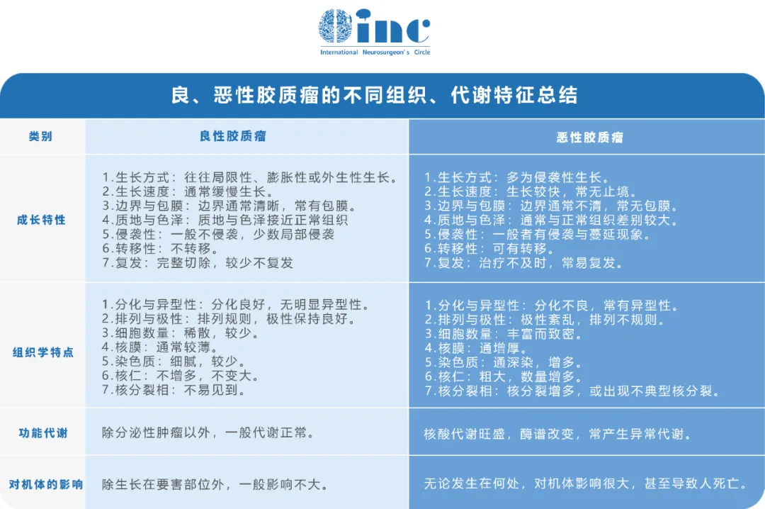 良、恶胶质瘤不同组织代谢特征