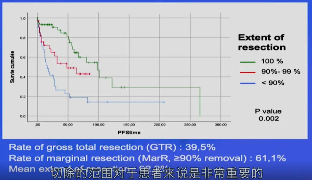 切除率越高，无进展性生存期越长