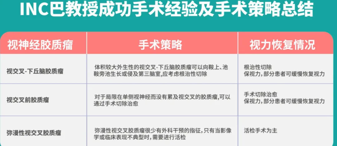 INC巴教授教授成功手术经验及手术策略总结：