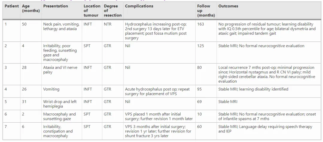 表2非典型脉络丛乳头状瘤患者的临床病程