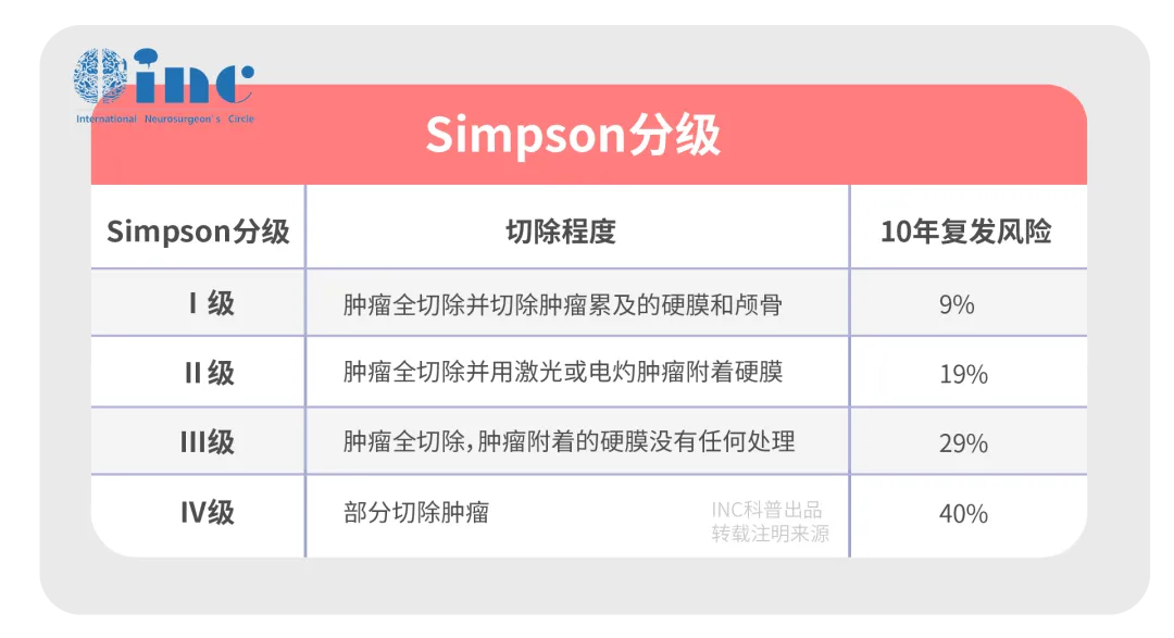 Simpson分级