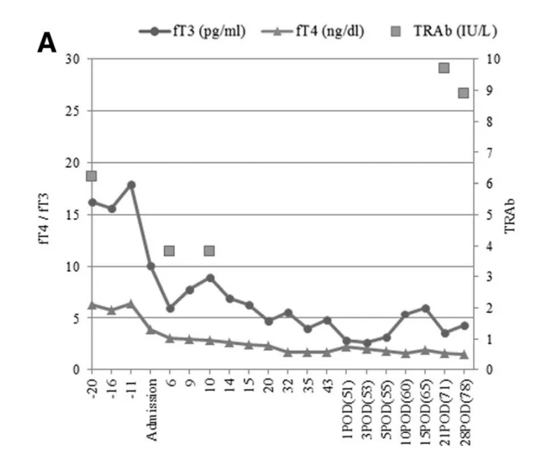 图2：甲状腺激素和TRAb随时间的变化