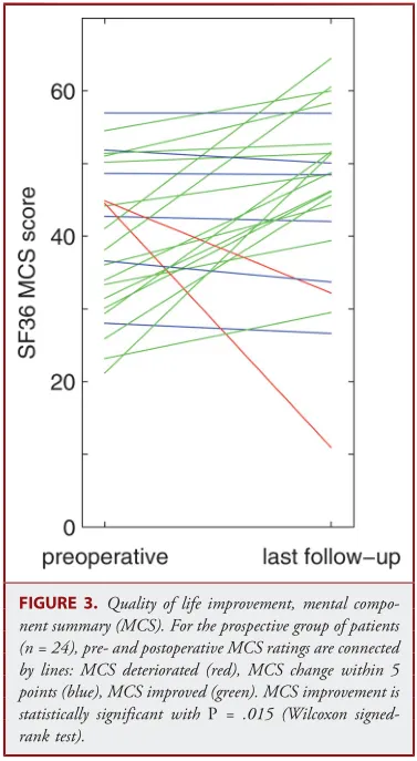 生活质量改善，精神成分汇总（MCS）。对于预期的患者组（n=24），术前和术后MCS评分之间通过线连接：MCS恶化（红色），MCS变化在5分以内（蓝色），MCS改善（绿色）。MCS改善在统计学上具有显着意义，P=.015（Wilcoxon符号）