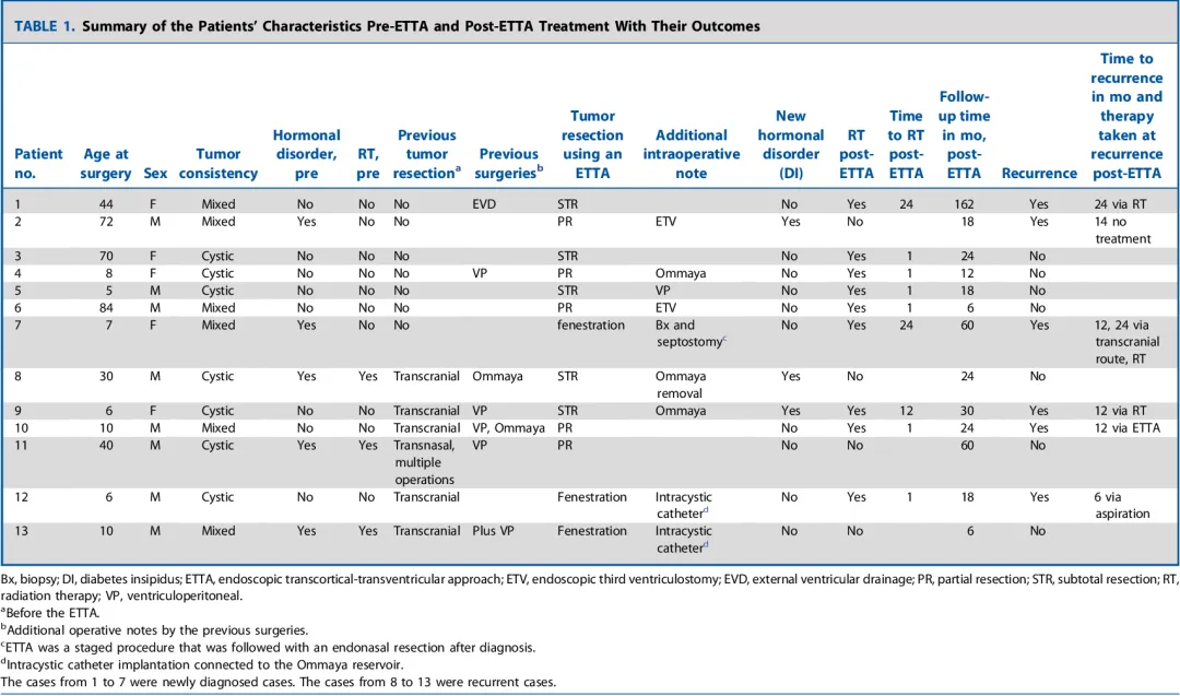表1.患者在接受ETTA（神经内镜下经皮质-经脑室入路）治疗前后的特征及其结果