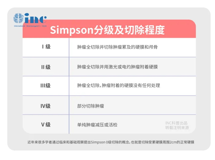 Simpson分级