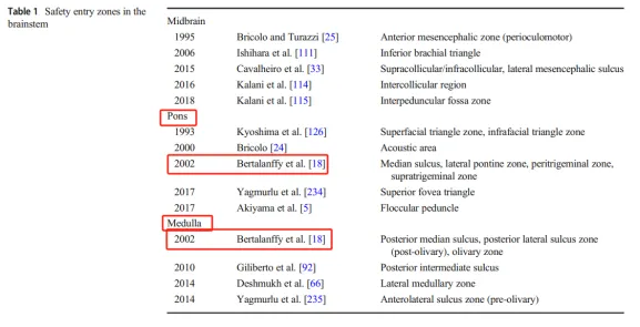 The brainstem and its neurosurgical history