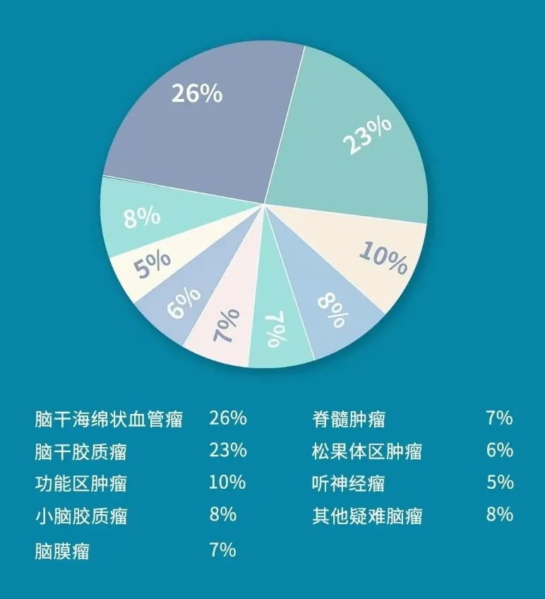 巴教授示范手术疑难病种占比数据